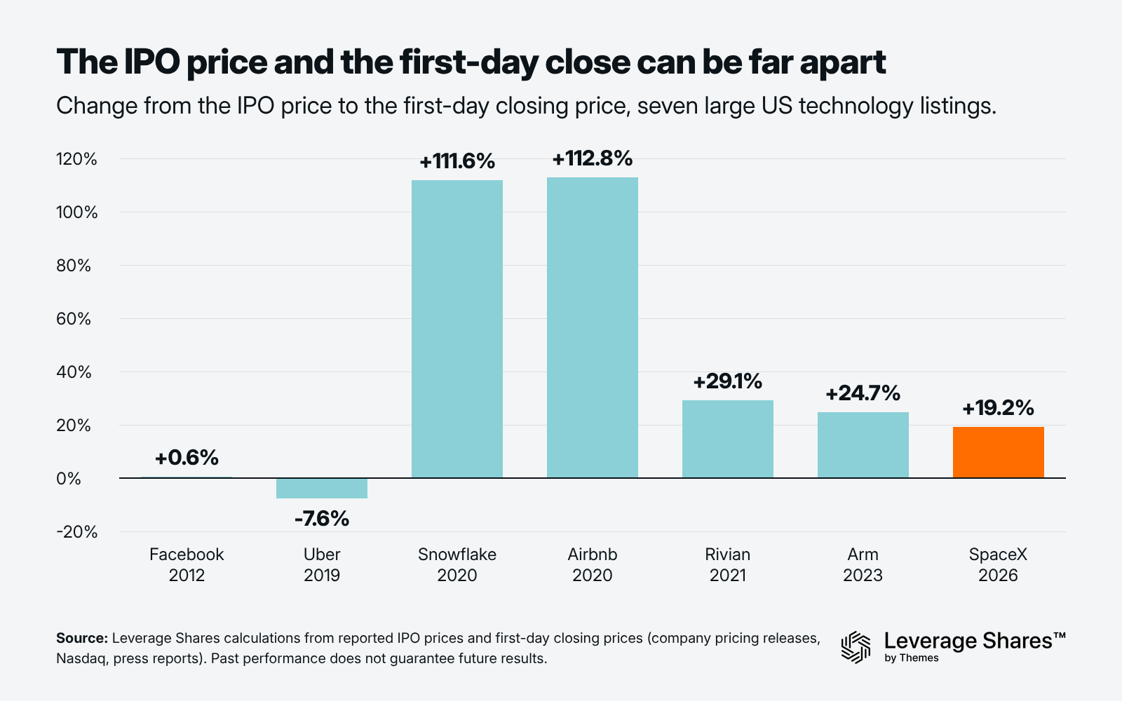 First day change for seven large technology IPOs