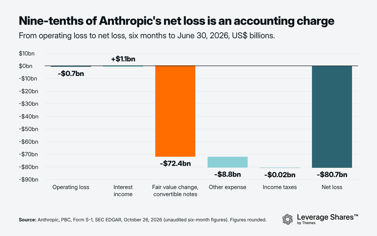 How Anthropic's operating loss became an 80.7 billion dollar net loss