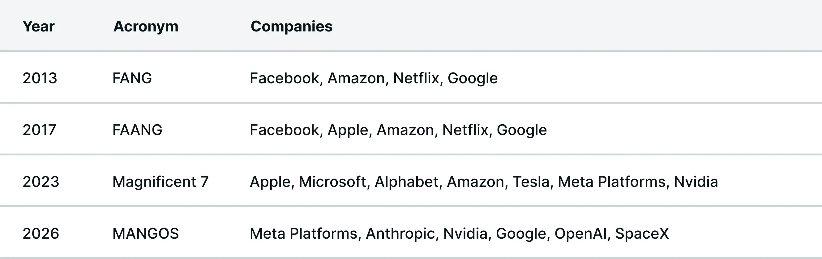 Evolution of major tech acronyms
