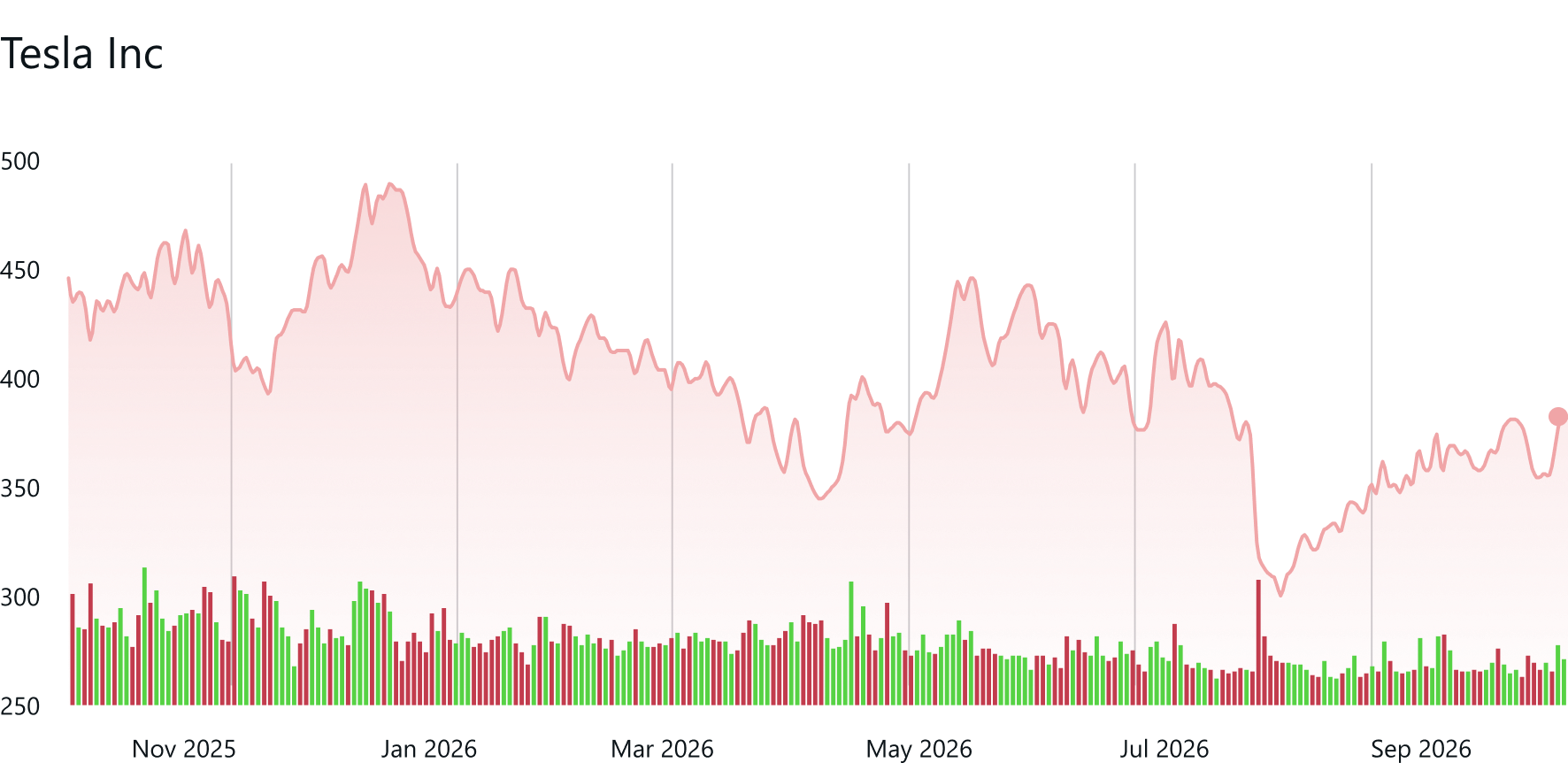 Tesla stock price in September