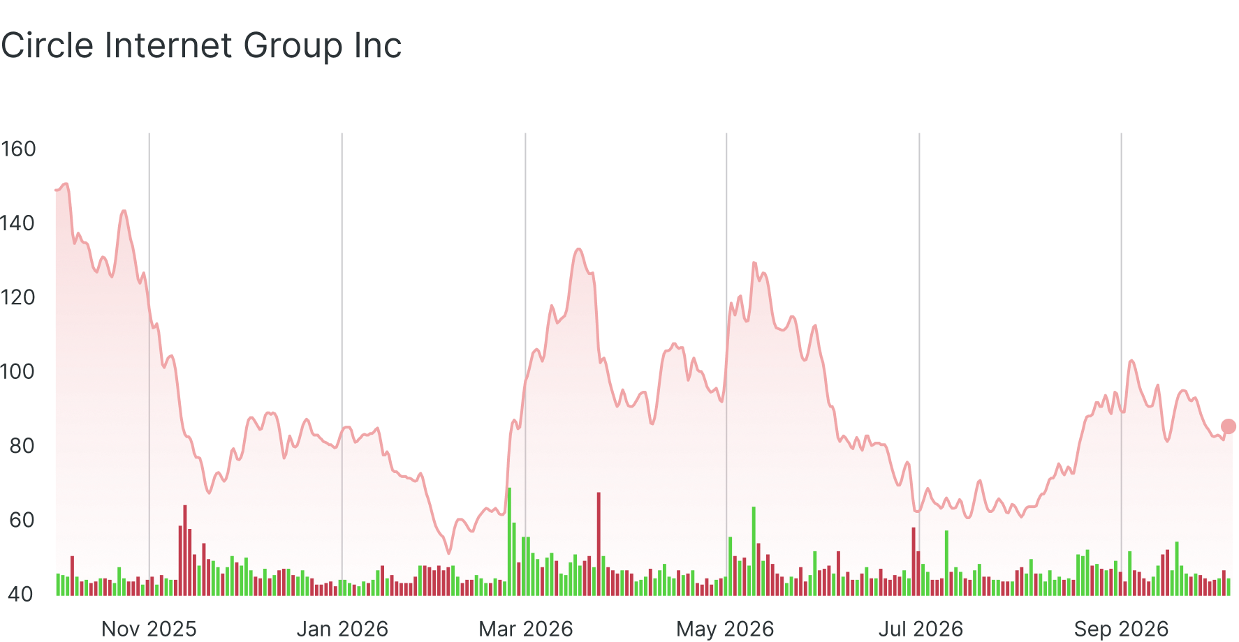 Circle stock price chart