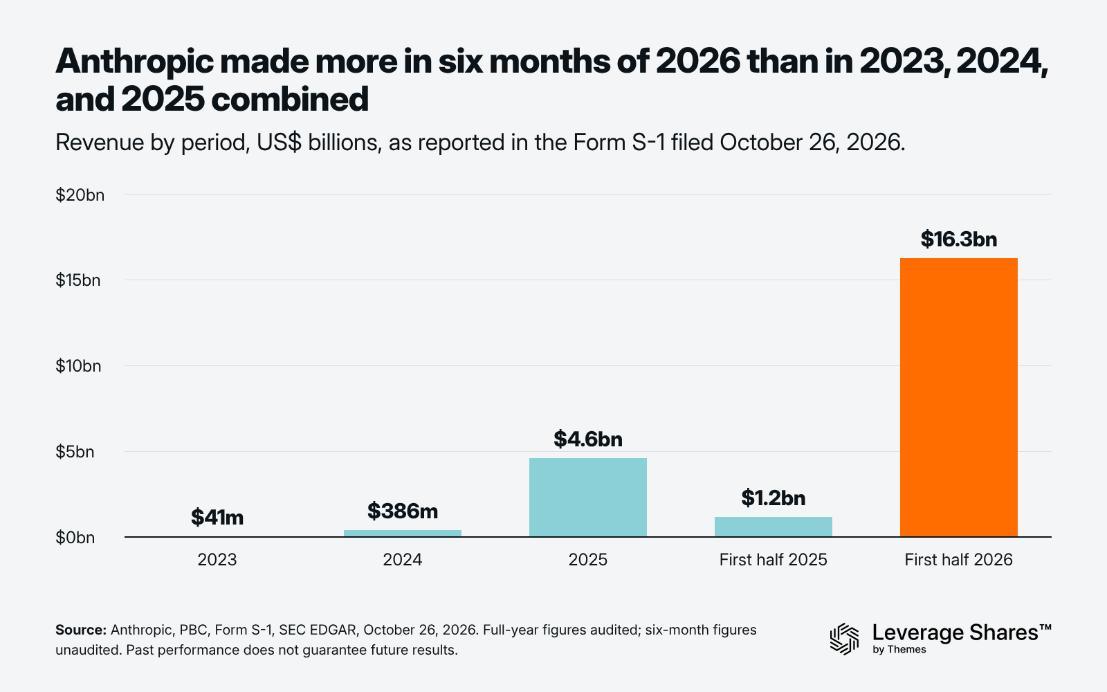 Anthropic revenue by period from the S-1