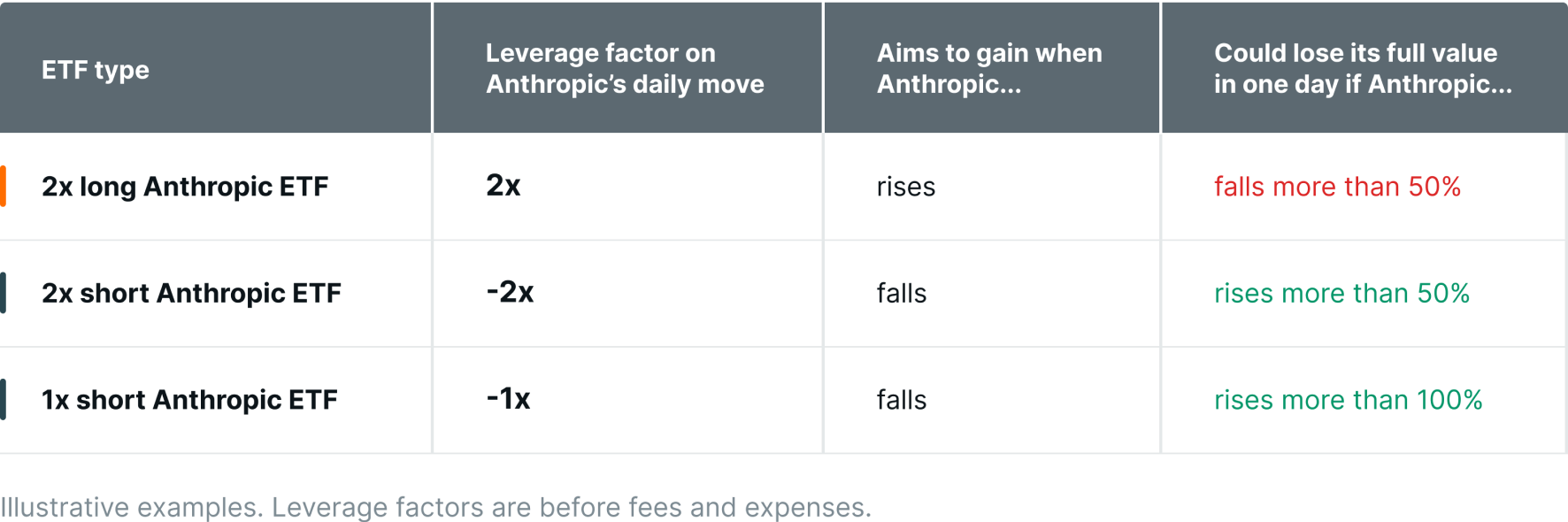 Anthropic leveraged ETF types: leverage factors and one-day loss thresholds
