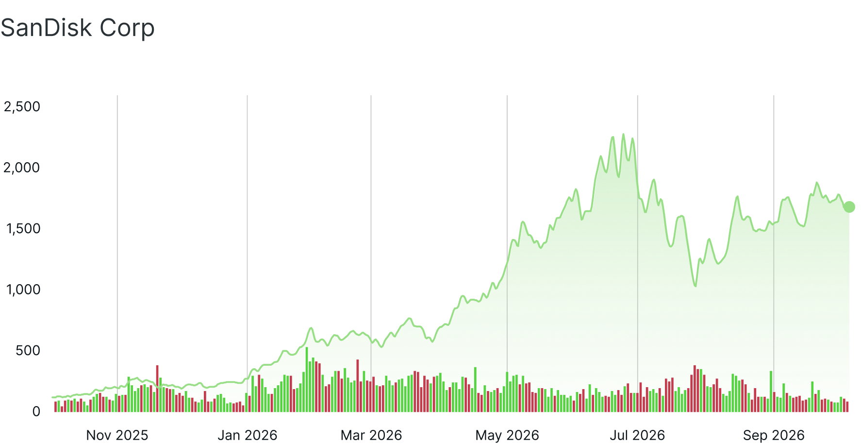 SanDisk stock market performance