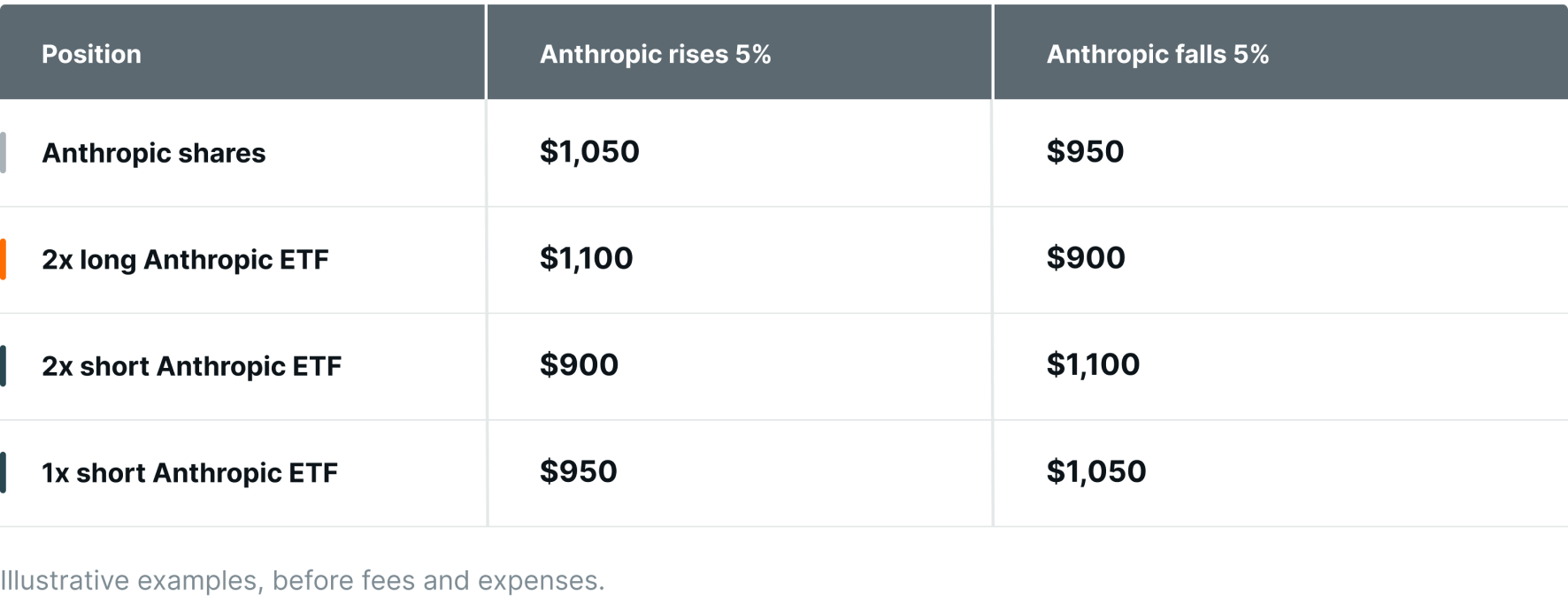 Anthropic leveraged ETFs one-day example on a 5% move