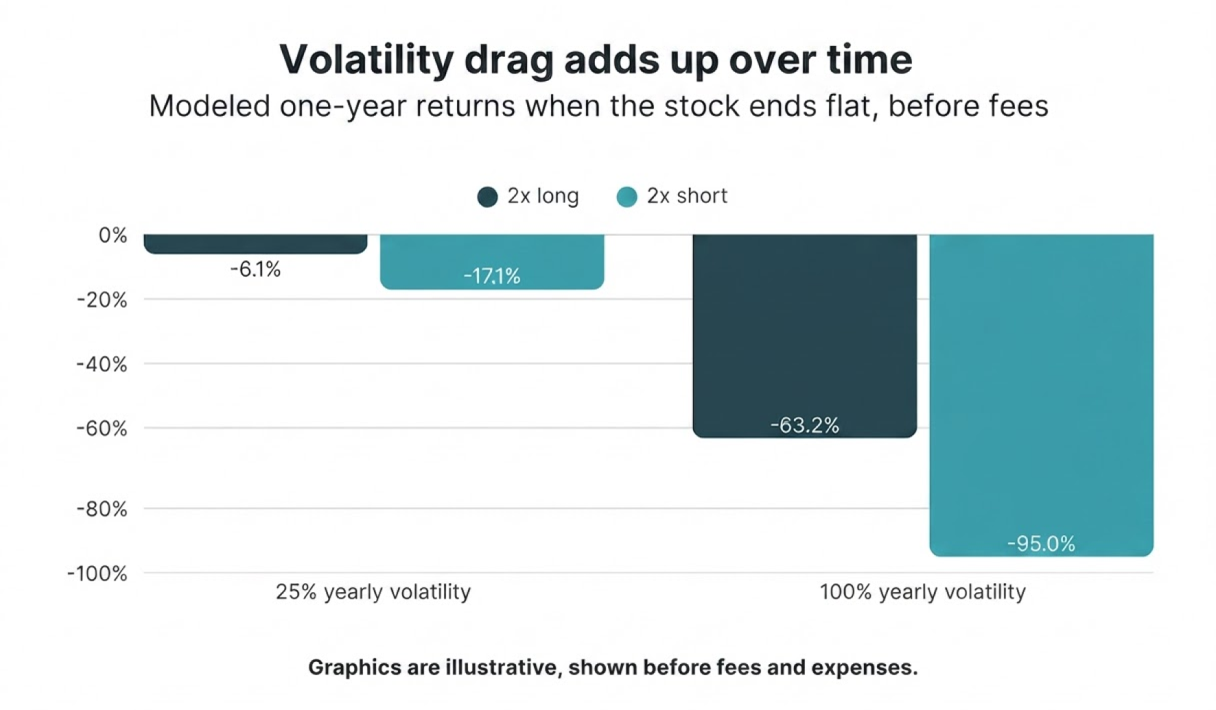 How volatility affects leveraged ETFs when the stock ends flat