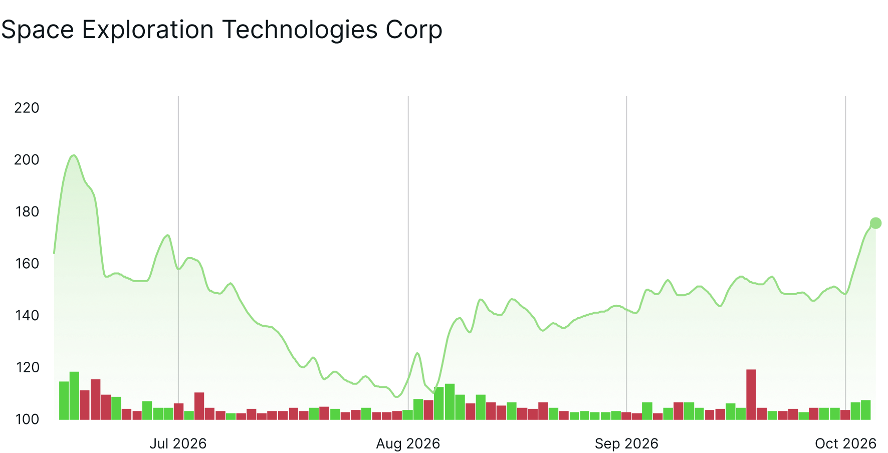 SpaceX stock price chart