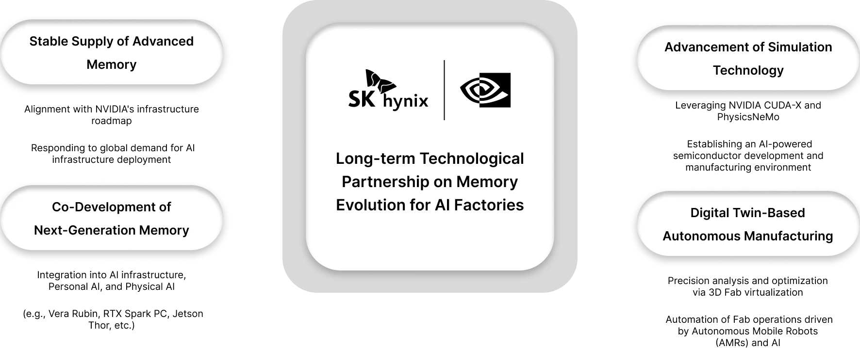 SK Hynix Nvidia partnership diagram