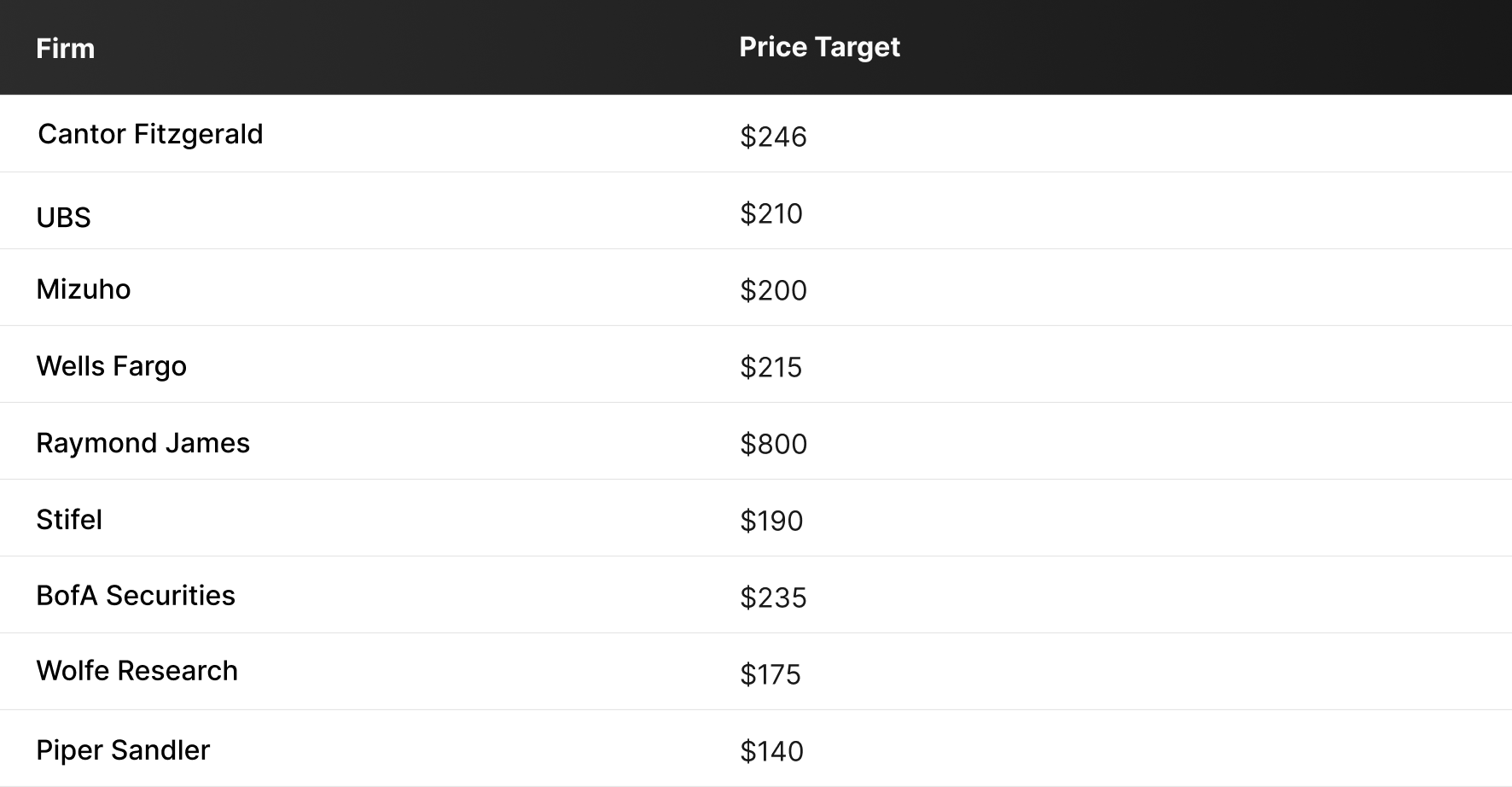 SpaceX stock price targets from Wall Street analysts ranging from $140 to $800
