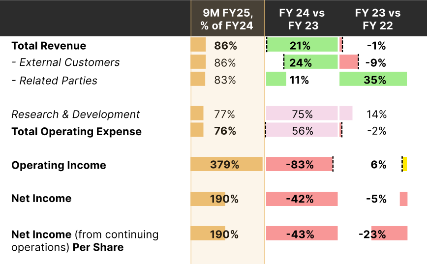 FY25 revenue growth drives record operating income surge