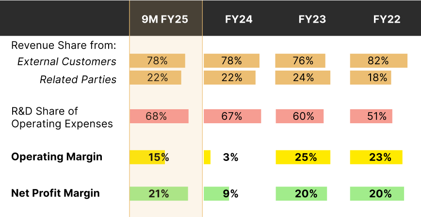 AI investments drive R&D, margins, and licensing gains