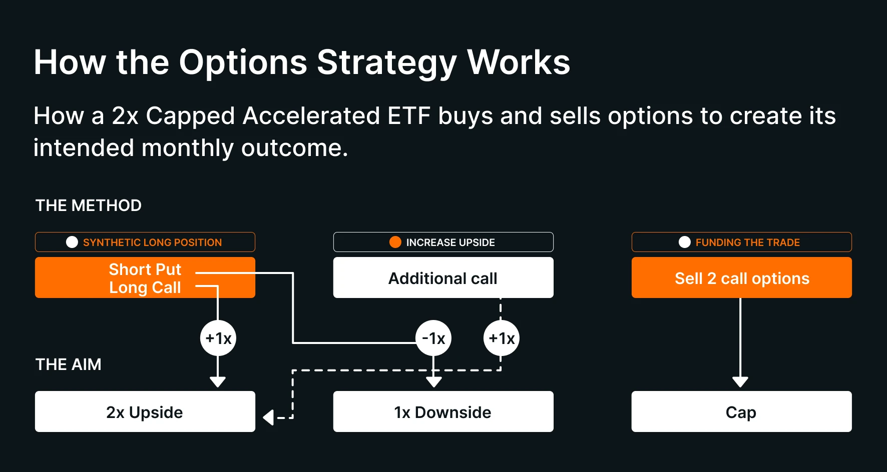 2x capped ETF options strategy explained visually