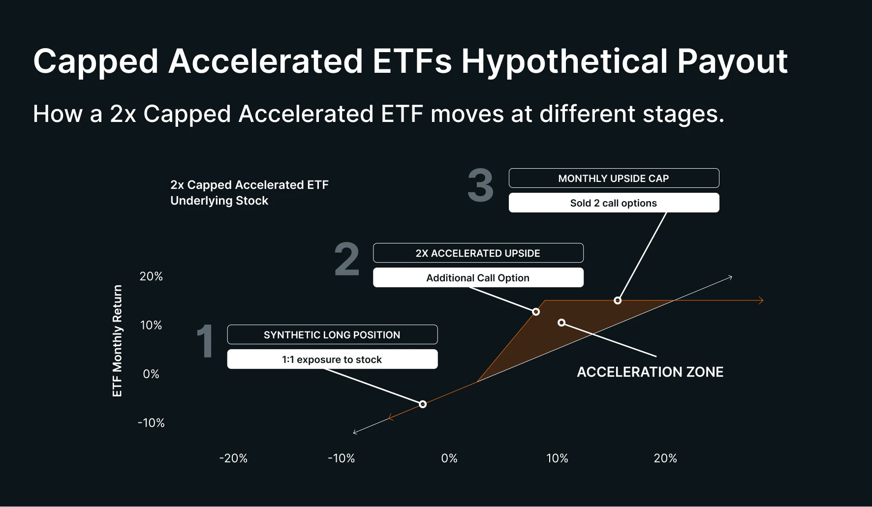 2x Capped Accelerated ETF hypothetical payout chart